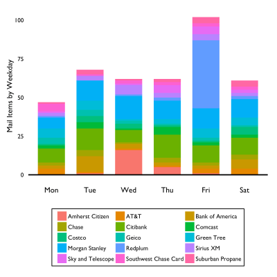 Mail received by the listed senders by the weekday it was received.  Note the large contribution from Redplum on Friday.