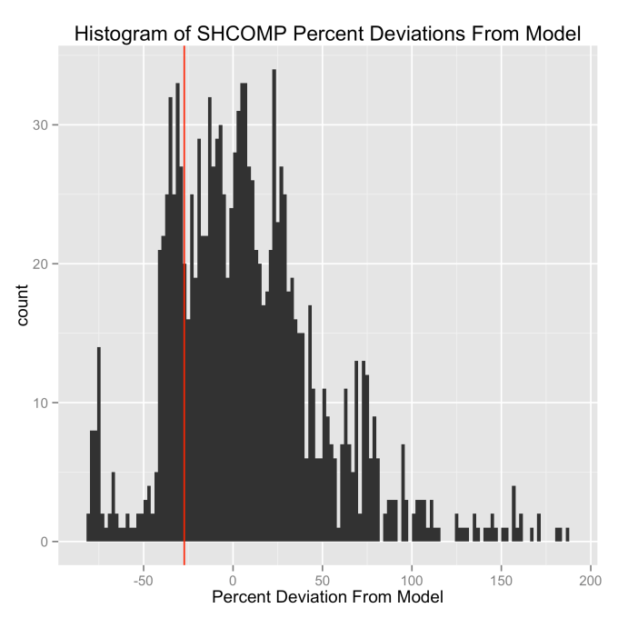 SHCOMP-ModelDeviation-percent-histogram