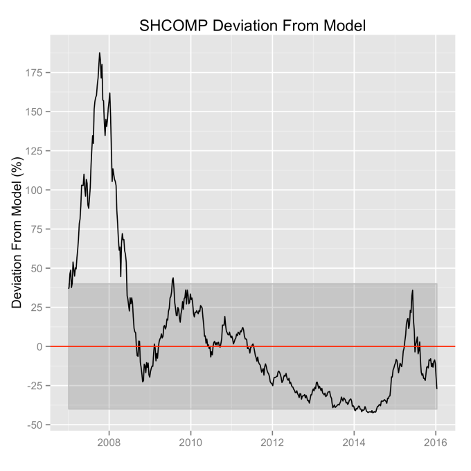 SHCOMP-ModelDeviation-Percent(recent).png