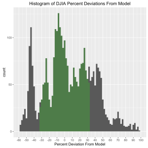 DJIA-ModelDeviation-percent-histogram