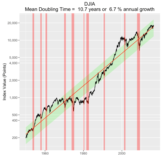 DJIA-recessions