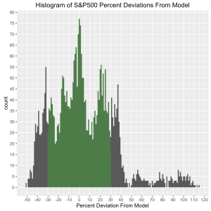 SP500-ModelDeviation-percent-histogram