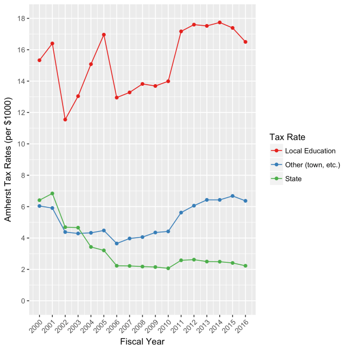 Amherst Property Tax Mil Rates (2000-2016).png