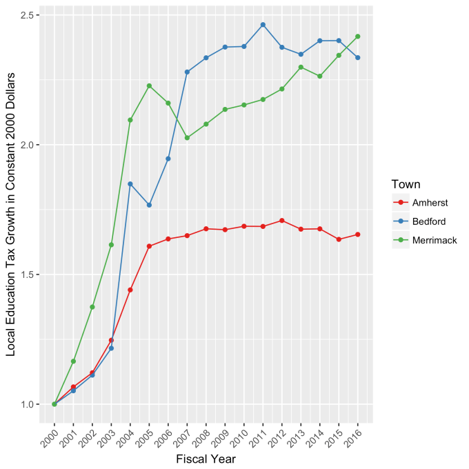 Local Education Tax Growth Constant Dollars (2000-2016).png