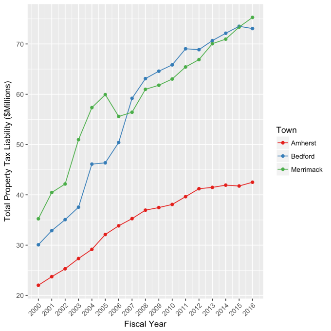 Local Property Tax Liability (2000-2016)