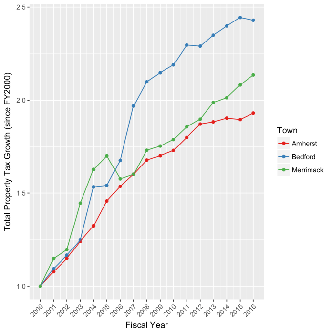 Total Property Tax Growth (2000-2016)