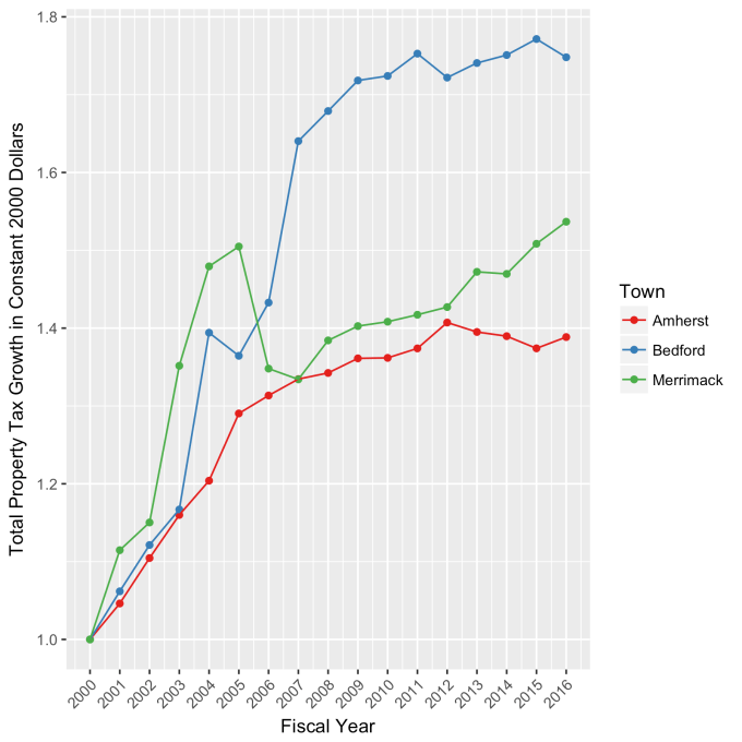 Total Property Tax Growth Constant Dollars (2000-2016)