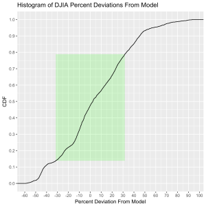DJIA-ModelDeviation-percent-CDF