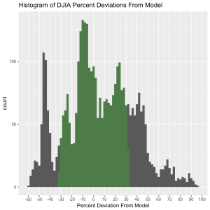 DJIA-ModelDeviation-percent-histogram