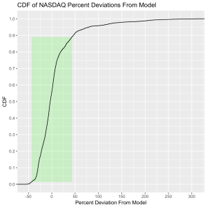NASDAQ-ModelDeviation-percent-CDF