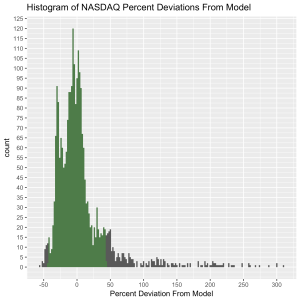 NASDAQ-ModelDeviation-percent-histogram