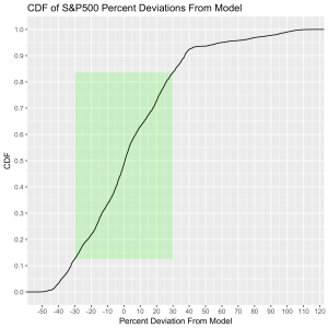 SP500-ModelDeviation-percent-CDF