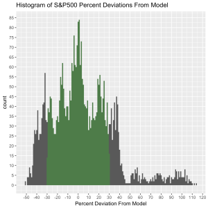 SP500-ModelDeviation-percent-histogram
